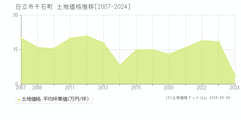 千石町(日立市)の土地価格推移グラフ(坪単価)[2007-2024年]