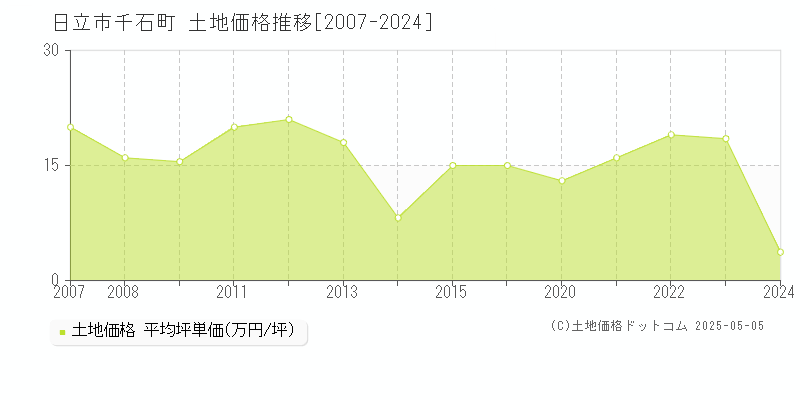 日立市千石町の土地取引事例推移グラフ 