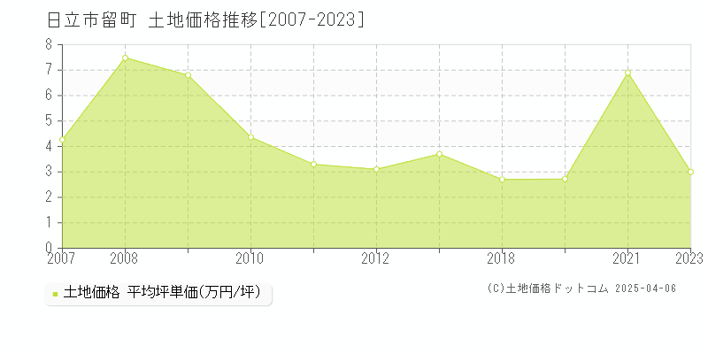 日立市留町の土地価格推移グラフ 