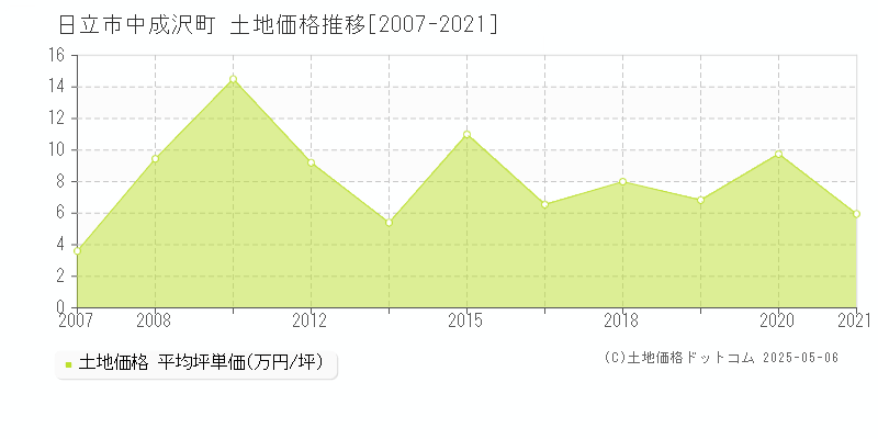 中成沢町(日立市)の土地価格推移グラフ(坪単価)[2007-2021年]