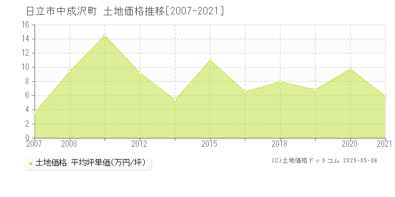 日立市中成沢町の土地価格推移グラフ 