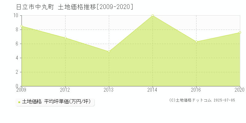 中丸町(日立市)の土地価格推移グラフ(坪単価)[2009-2020年]
