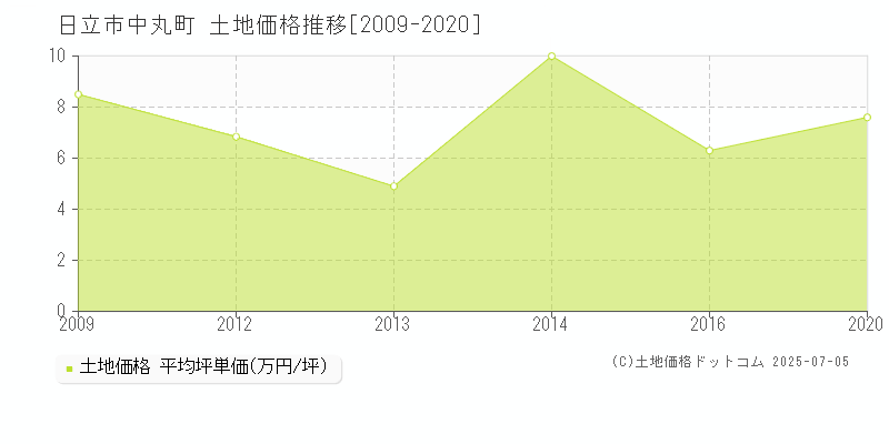 日立市中丸町の土地価格推移グラフ 