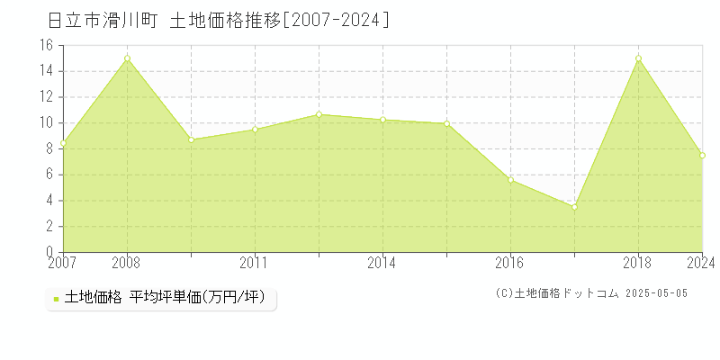 滑川町(日立市)の土地価格推移グラフ(坪単価)[2007-2024年]