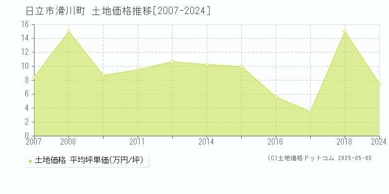 日立市滑川町の土地価格推移グラフ 