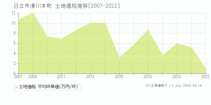 日立市滑川本町の土地価格推移グラフ 