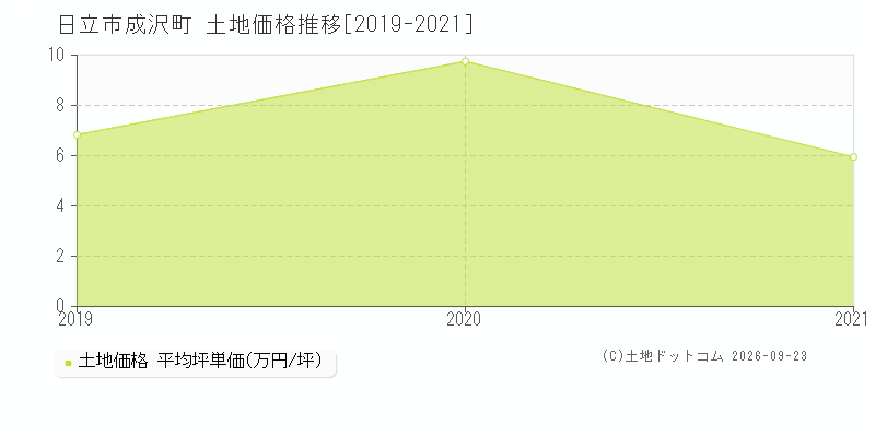 日立市成沢町の土地価格推移グラフ(坪単価)[2019-2021年]