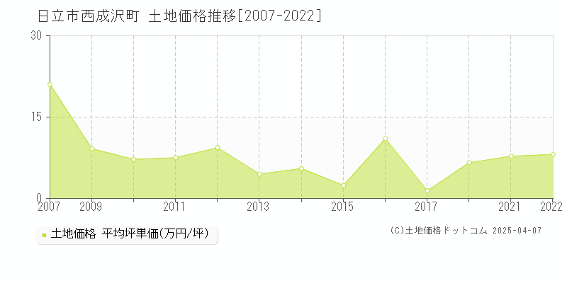 日立市西成沢町の土地価格推移グラフ 