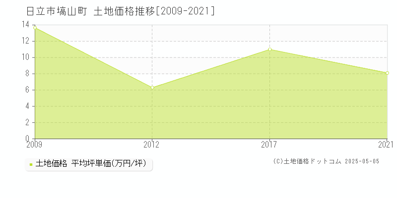 塙山町(日立市)の土地価格推移グラフ(坪単価)[2009-2021年]