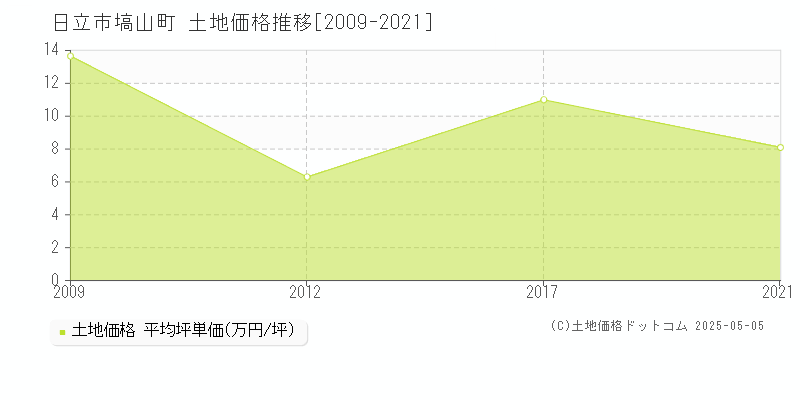 日立市塙山町の土地価格推移グラフ 