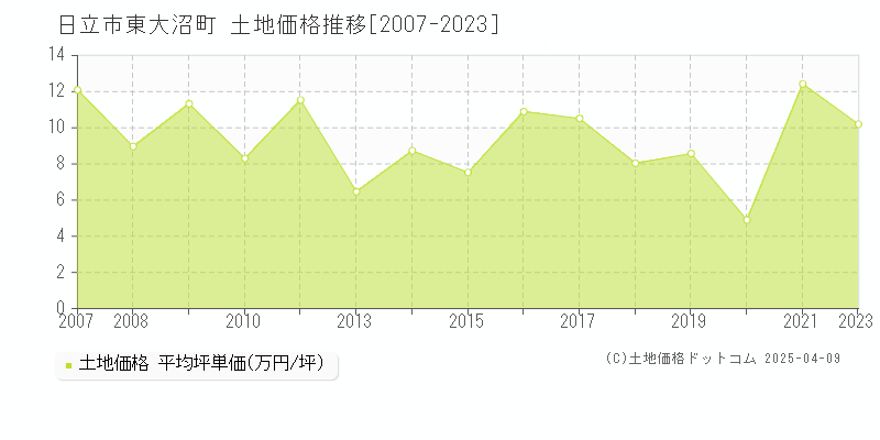 日立市東大沼町の土地取引事例推移グラフ 