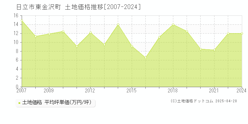 日立市東金沢町の土地価格推移グラフ 