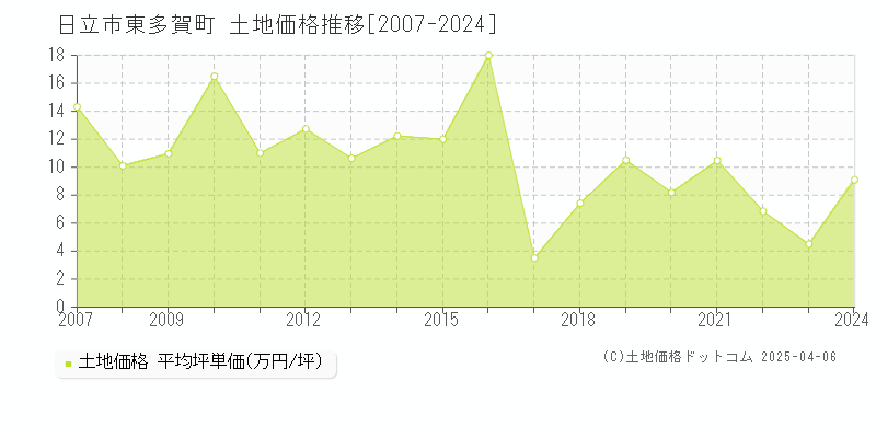 日立市東多賀町の土地価格推移グラフ 