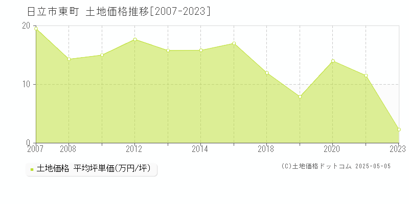 東町(日立市)の土地価格推移グラフ(坪単価)[2007-2023年]