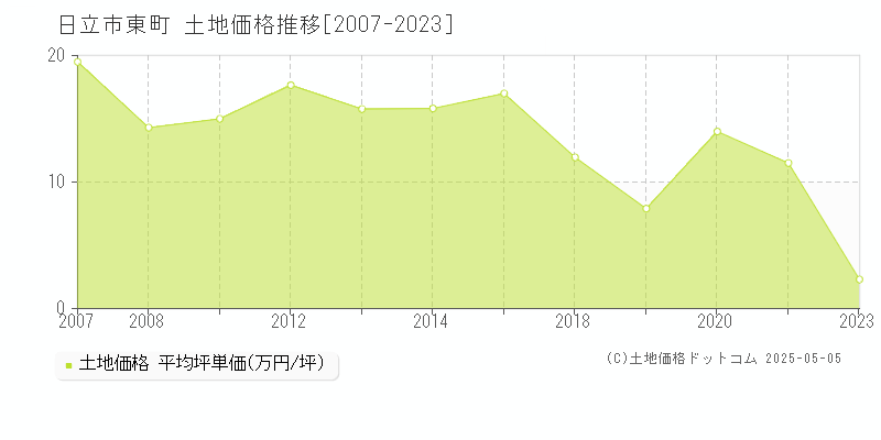 日立市東町の土地価格推移グラフ 