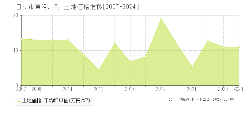東滑川町(日立市)の土地価格推移グラフ(坪単価)[2007-2024年]