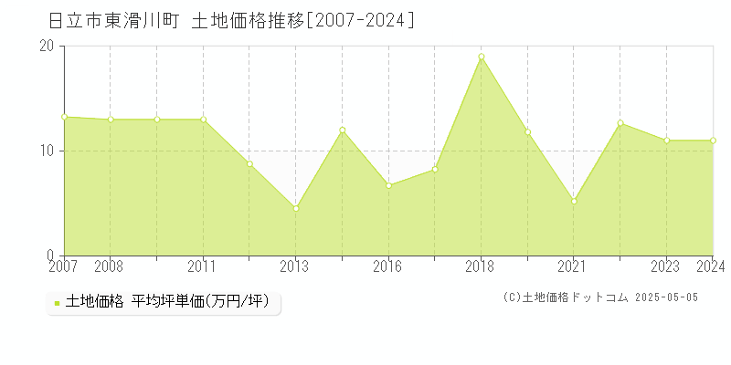 日立市東滑川町の土地価格推移グラフ 