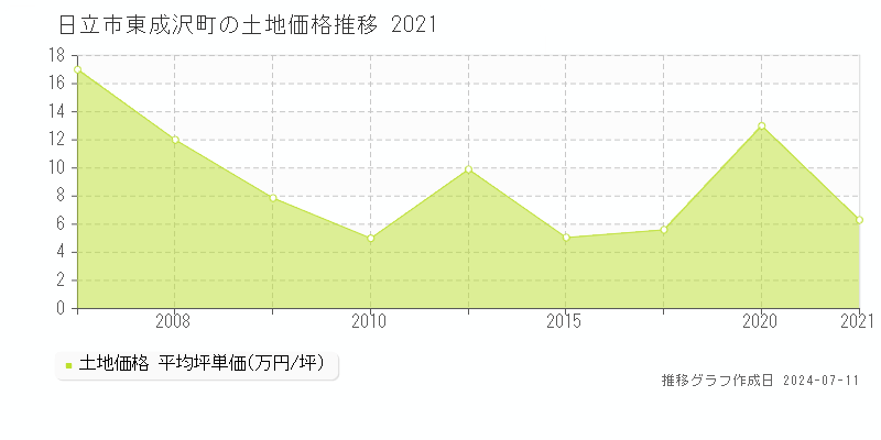 日立市東成沢町の土地価格推移グラフ 
