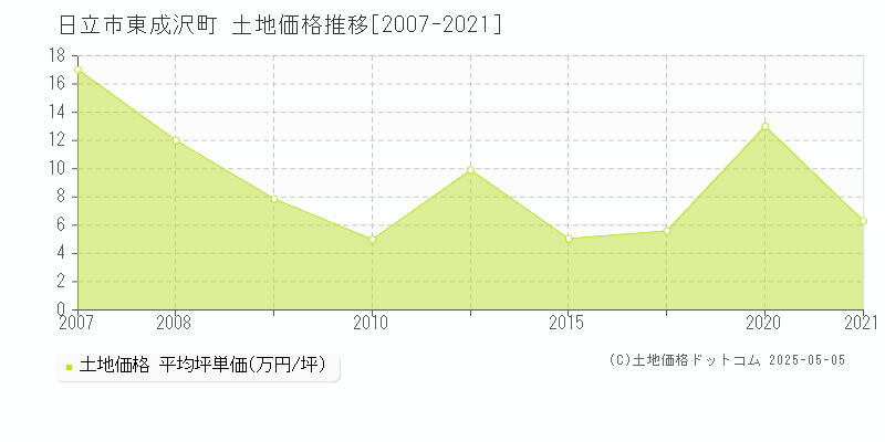 東成沢町(日立市)の土地価格推移グラフ(坪単価)[2007-2021年]