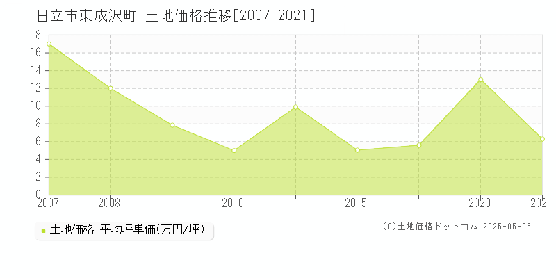 日立市東成沢町の土地取引事例推移グラフ 