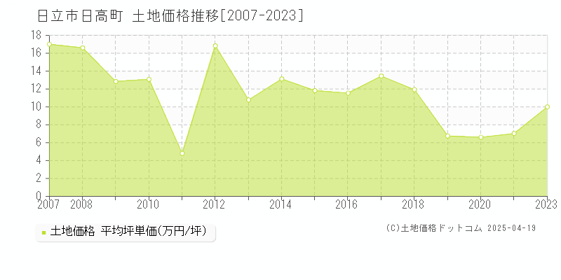 日立市日高町の土地価格推移グラフ 