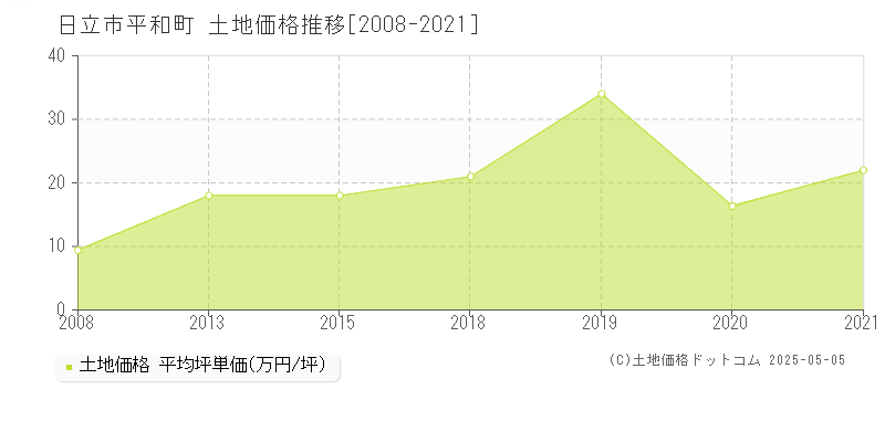 平和町(日立市)の土地価格推移グラフ(坪単価)[2008-2021年]