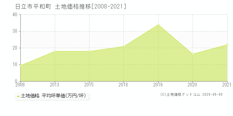 日立市平和町の土地価格推移グラフ 