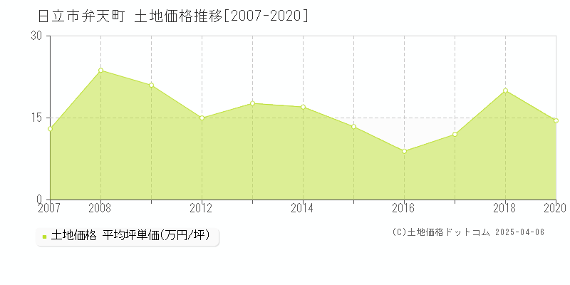 日立市弁天町の土地価格推移グラフ 