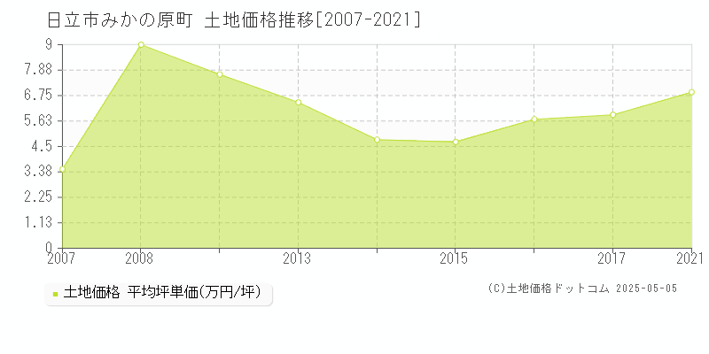 みかの原町(日立市)の土地価格推移グラフ(坪単価)[2007-2021年]