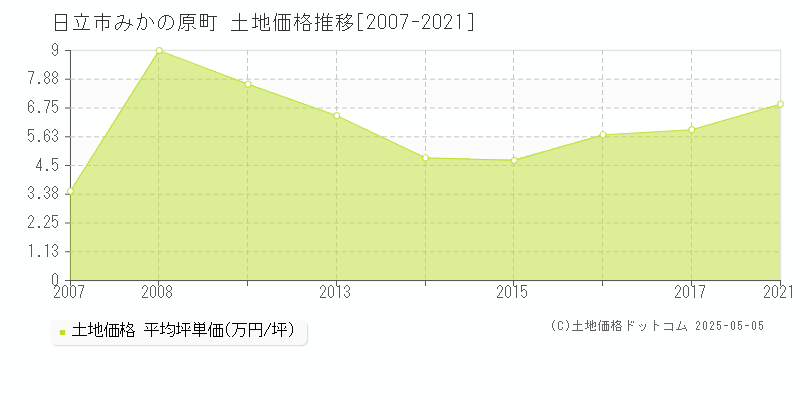 日立市みかの原町の土地価格推移グラフ 