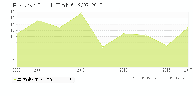 日立市水木町の土地価格推移グラフ 