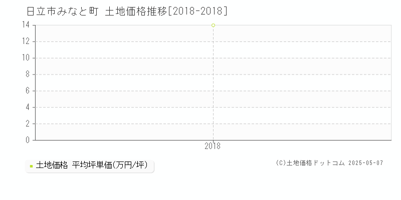 日立市みなと町の土地価格推移グラフ 