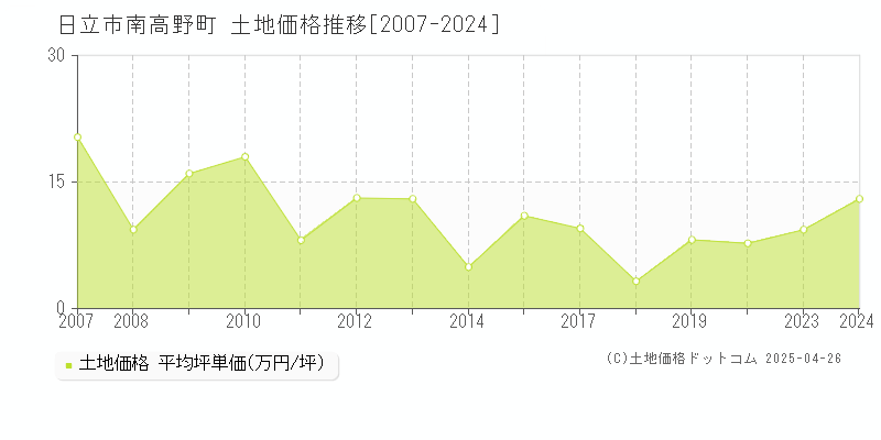 日立市南高野町の土地価格推移グラフ 