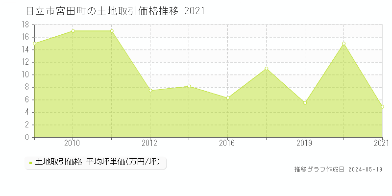 日立市宮田町の土地価格推移グラフ 