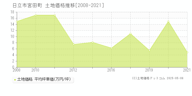 宮田町(日立市)の土地価格推移グラフ(坪単価)[2008-2021年]