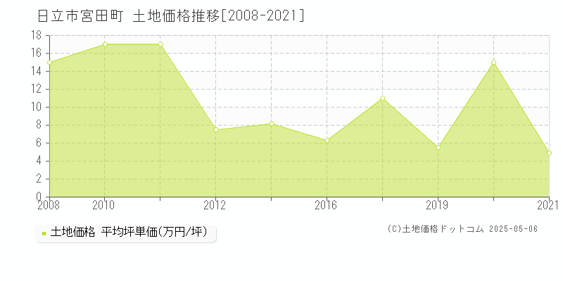 日立市宮田町の土地取引事例推移グラフ 