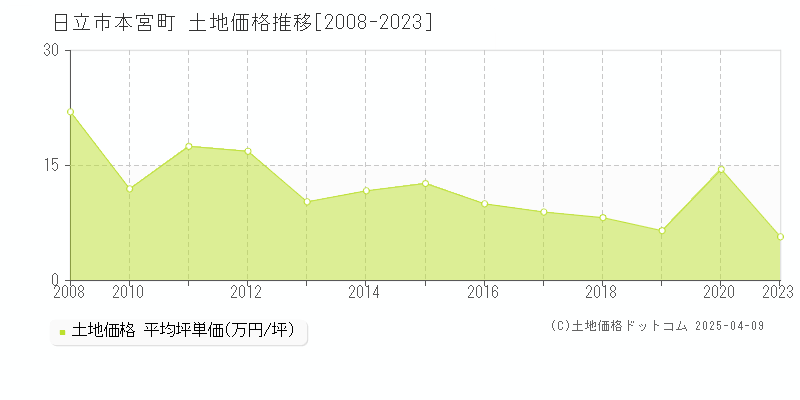 日立市本宮町の土地価格推移グラフ 