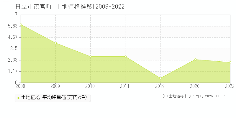 茂宮町(日立市)の土地価格推移グラフ(坪単価)[2008-2022年]