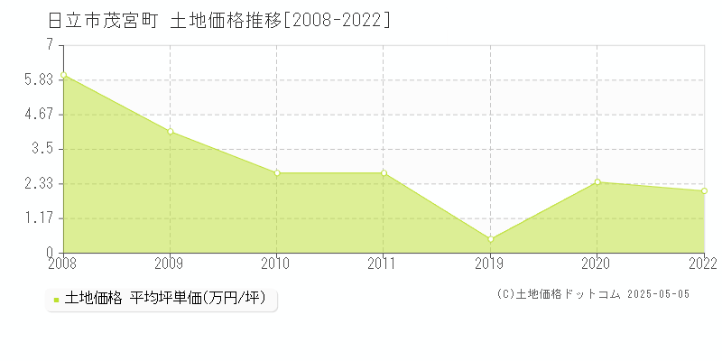 日立市茂宮町の土地価格推移グラフ 