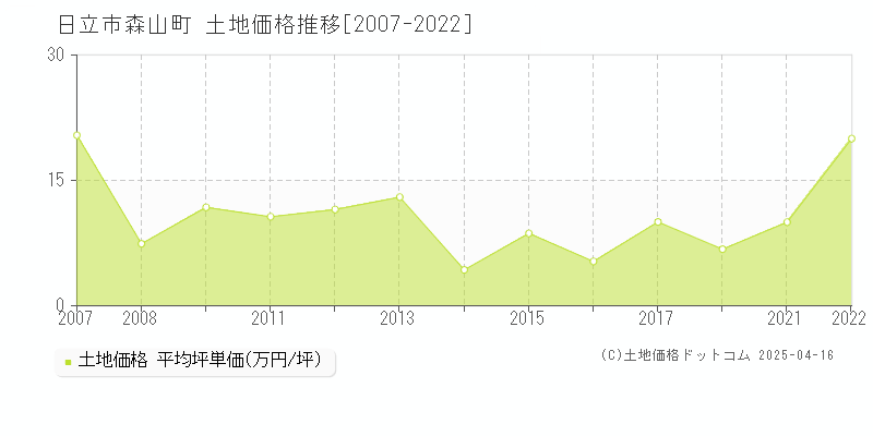 日立市森山町の土地価格推移グラフ 