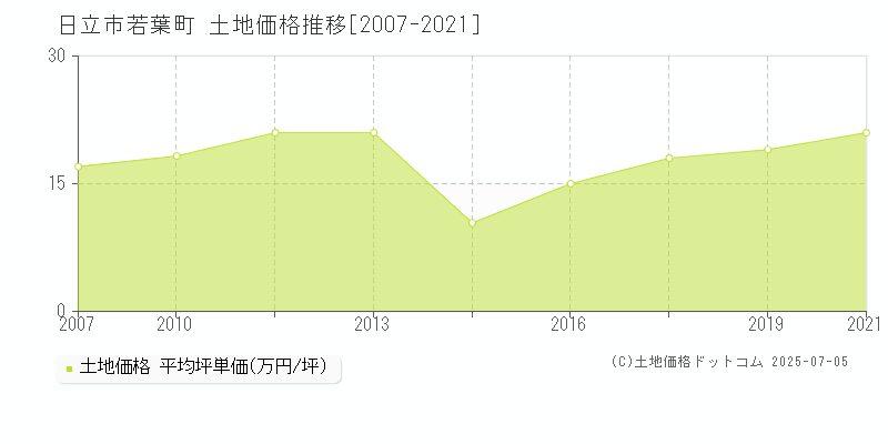 日立市若葉町の土地価格推移グラフ 