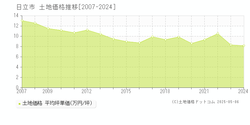 日立市(茨城県)の土地価格推移グラフ(坪単価)[2007-2024年]