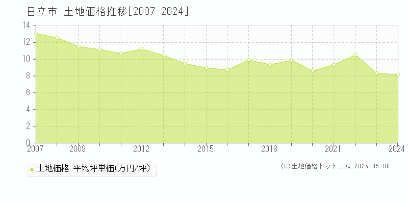 日立市の土地価格推移グラフ 