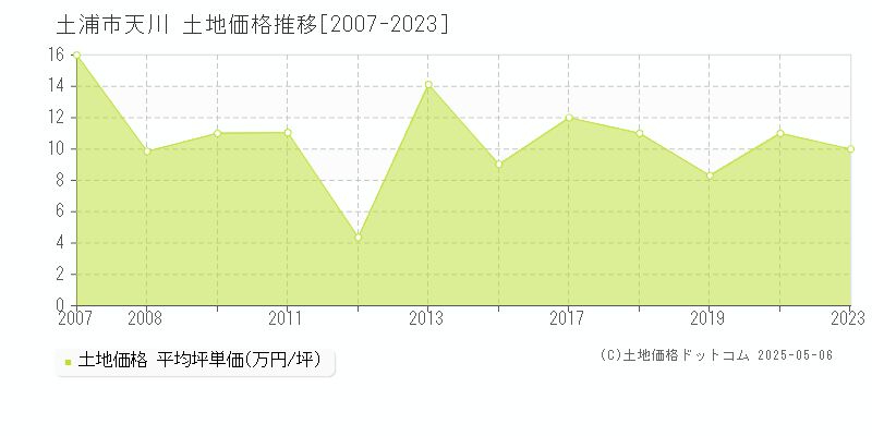 天川(土浦市)の土地価格推移グラフ(坪単価)[2007-2023年]