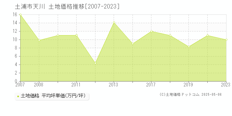 土浦市天川の土地価格推移グラフ 