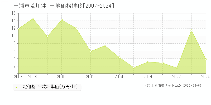 土浦市荒川沖の土地価格推移グラフ 