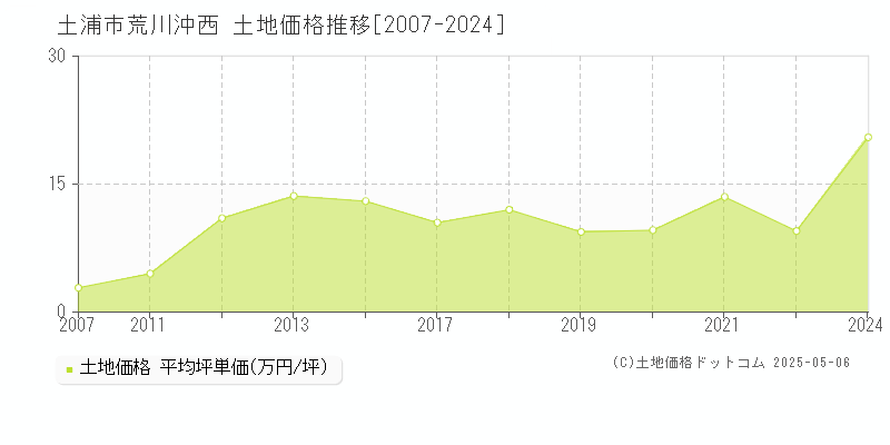 荒川沖西(土浦市)の土地価格推移グラフ(坪単価)[2007-2024年]