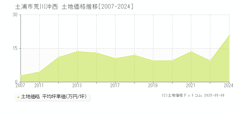 土浦市荒川沖西の土地価格推移グラフ 