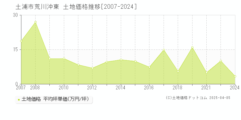 土浦市荒川沖東の土地価格推移グラフ 