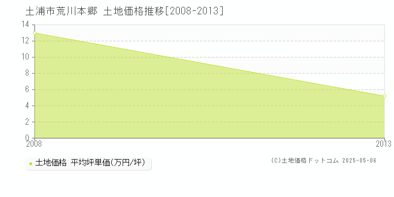 荒川本郷(土浦市)の土地価格推移グラフ(坪単価)[2008-2013年]